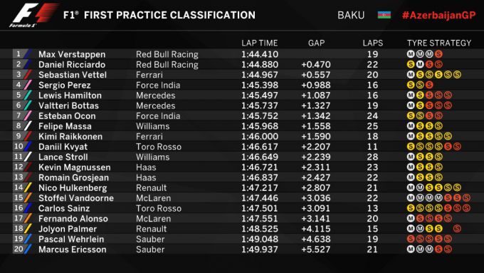Results VT1 Formula One Baku