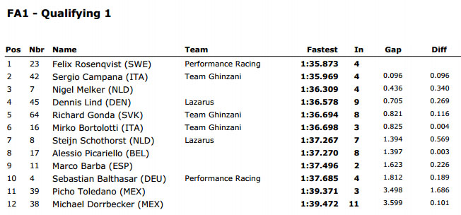 Result qualifing FA1 Acceleration Monza