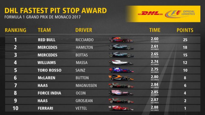 Formule 1 2017 DHL Fastest Pitstop