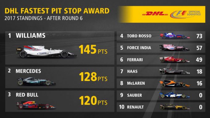 Formule 1 2017 DHL Fastest Pitstop