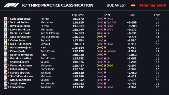 F1 VT3 GP of Hungary