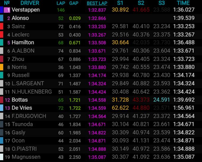 Bahrain F1 Results 