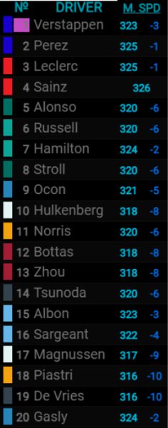 F1 topspeed speedtrap