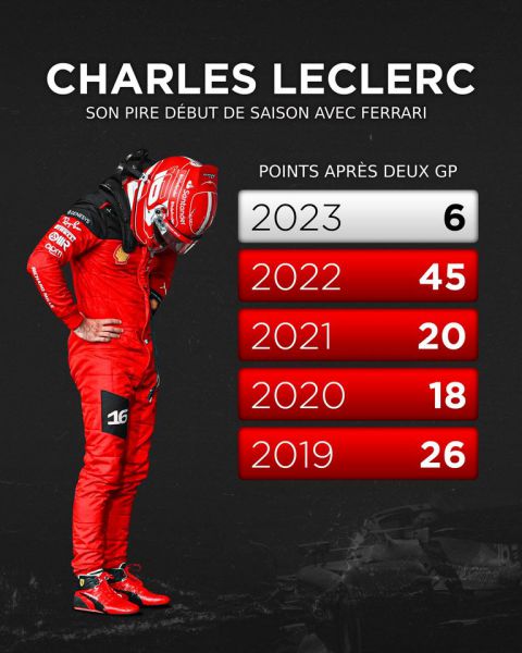 Charles_Leclerc_seizoensstart na twee Grands Prix