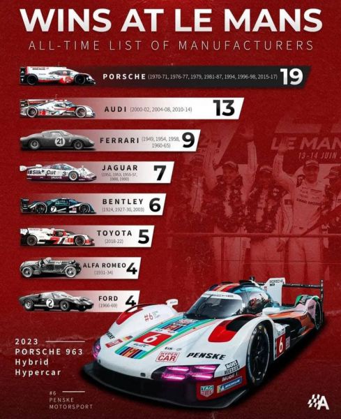 24H Le Mans 2023 - Porsche foto 29 Porsche meeste Le Mans overwinningen