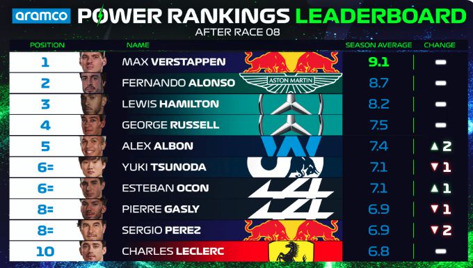 Power Rankings Max Verstappen