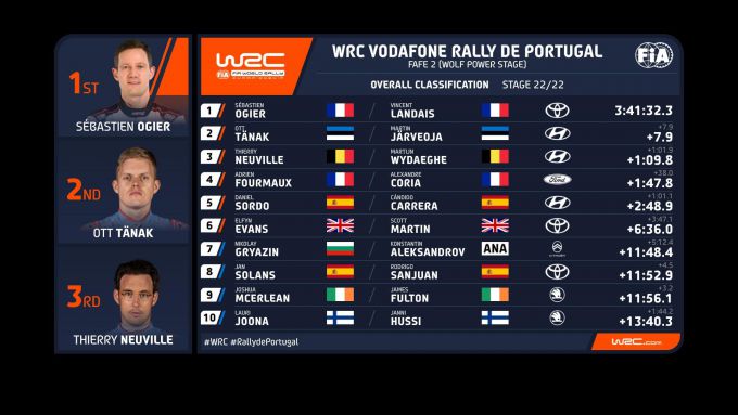 Rally de Portugal 2024 eindstand