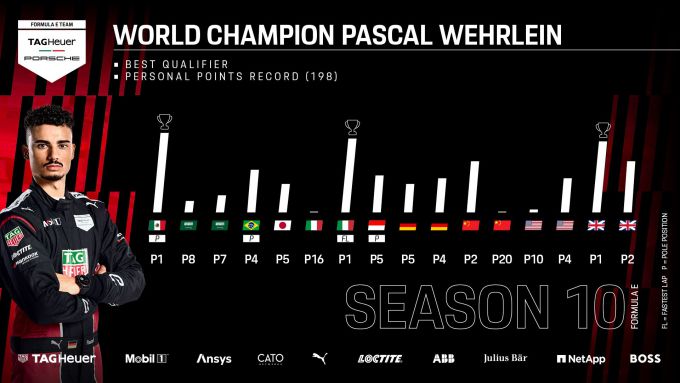 Pascal Wehrlein Porsche 99X Electric Formule E-wereldkampioen 2023-24 Foto 6