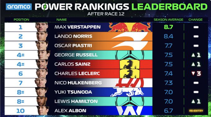 Power Rankings Silverstone