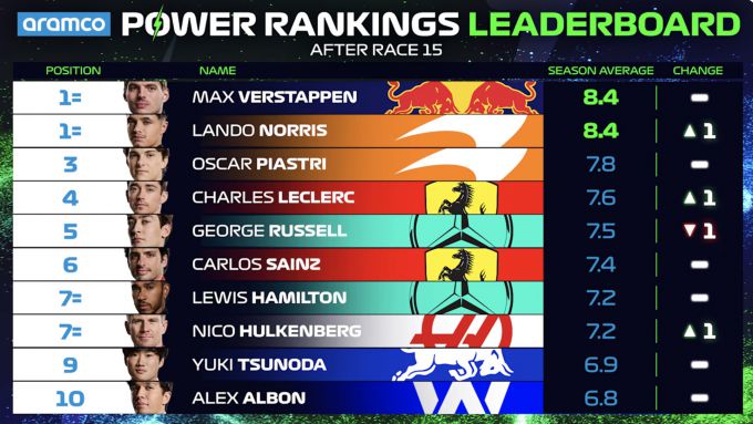 Power Rankings F1