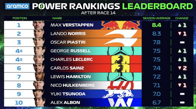 Power Rankings F1