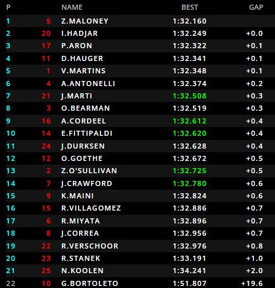 Formule 2 kwalificatie