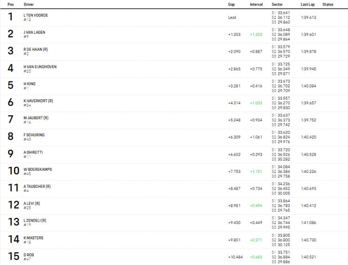 UITSLAG Porsche Supercup