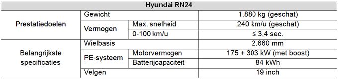 Hyundai N onthult rijdend laboratorium RN24