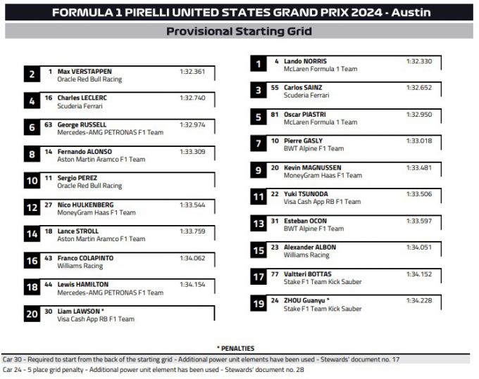 Startgrid Formule 1