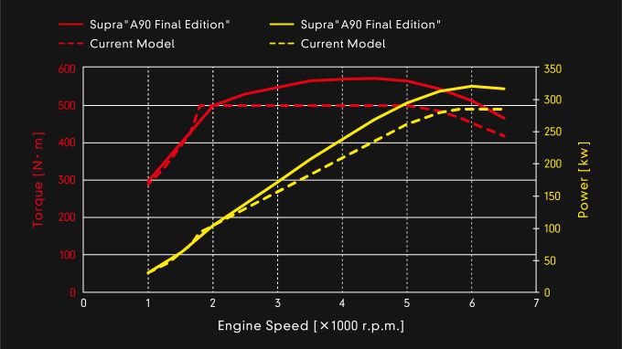 Toyota gepgradede 3.0-Supra en Supra A90 Final Edition Foto 4