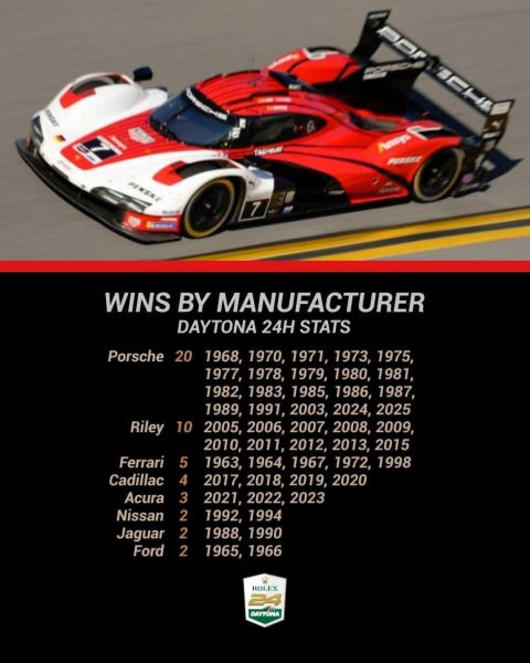 24H Daytona - Blije reacties bij Porsche na 2e opeenvolgende- en 20e overall overwinning Foto 17 Porsche meeste Daytona-overwinningen