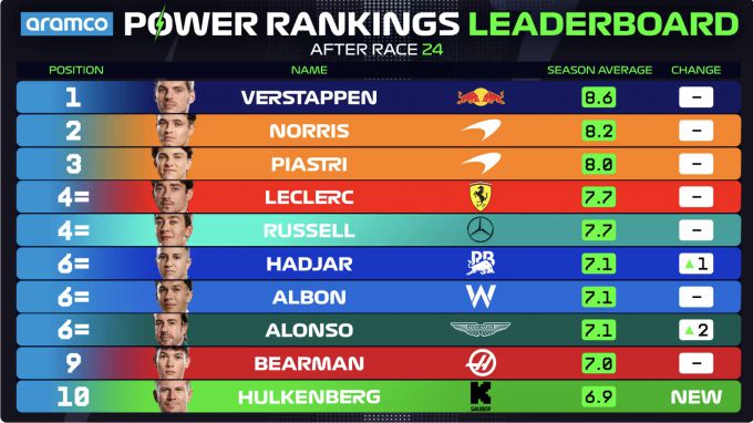 Power Rankings F1 2025