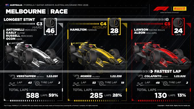 Pirelli race sheet GP Australia 2026