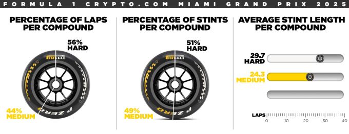 Formule 1 Grand Prix Miami 2026 Pirelli sheet