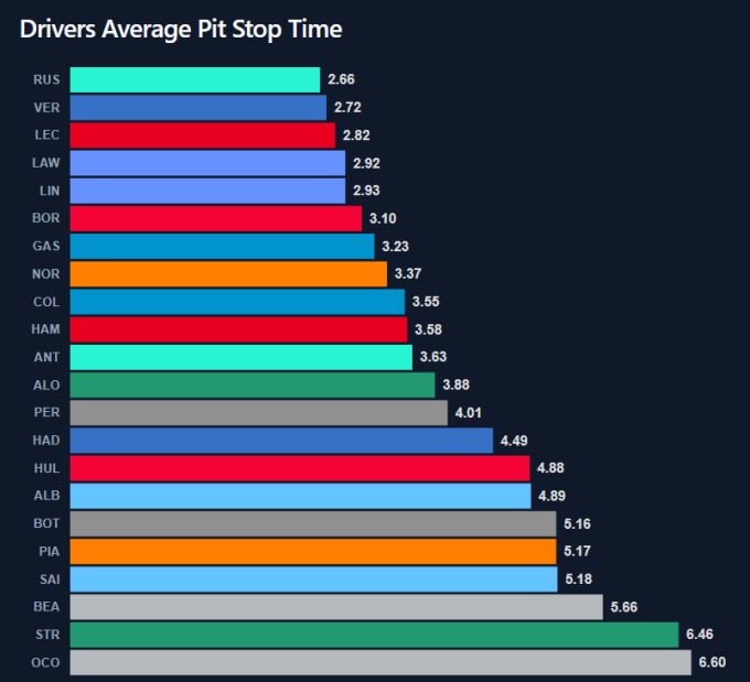 Pitstops Formule 1 zomerstop gemiddelde